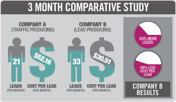 Check This Study to See The Difference That A PPC Campaign Can Make